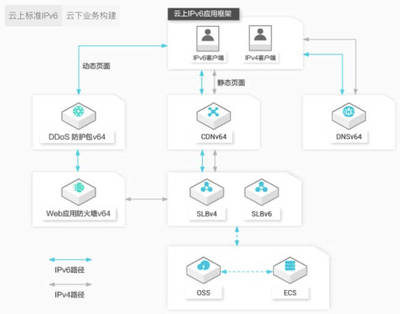 阿里云IPv6 DDoS防御獲工信部示范項目認定，引領下一代網絡安全服務新標桿